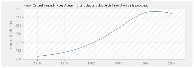 Les Ageux : Interpolation cubique de l'évolution de la population